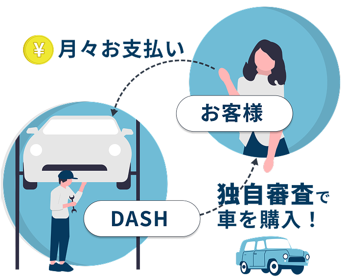 Dashの自社ローン説明図